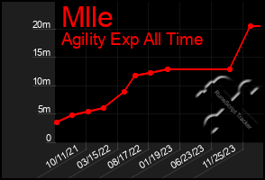 Total Graph of Mlle