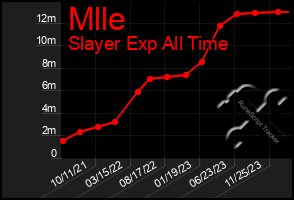 Total Graph of Mlle