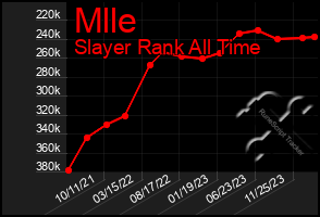 Total Graph of Mlle