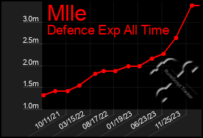 Total Graph of Mlle