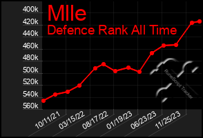 Total Graph of Mlle