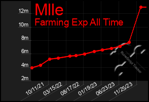 Total Graph of Mlle