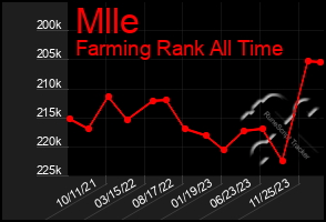 Total Graph of Mlle