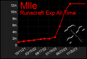 Total Graph of Mlle