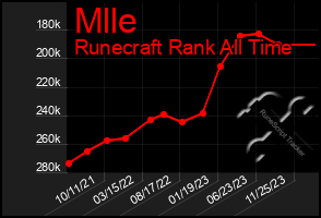 Total Graph of Mlle