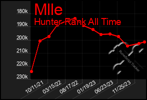 Total Graph of Mlle
