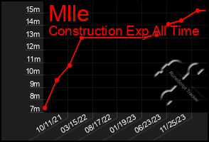 Total Graph of Mlle
