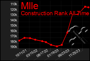 Total Graph of Mlle