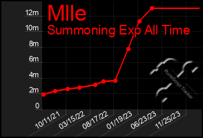Total Graph of Mlle