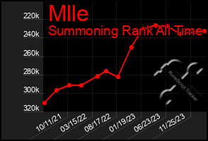 Total Graph of Mlle