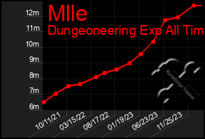 Total Graph of Mlle