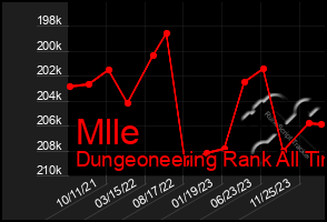 Total Graph of Mlle