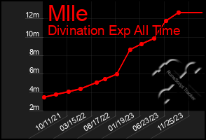 Total Graph of Mlle