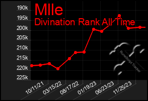 Total Graph of Mlle