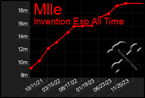 Total Graph of Mlle