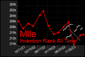 Total Graph of Mlle