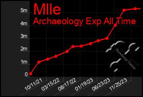 Total Graph of Mlle