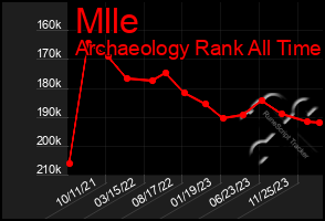Total Graph of Mlle