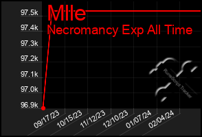 Total Graph of Mlle