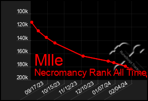 Total Graph of Mlle