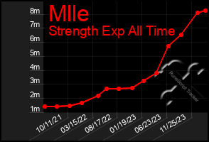 Total Graph of Mlle