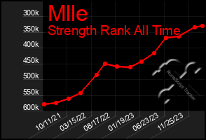 Total Graph of Mlle