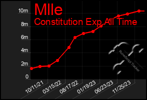 Total Graph of Mlle