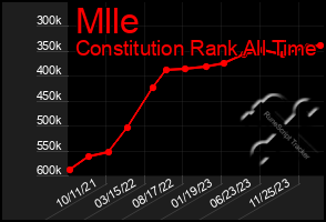 Total Graph of Mlle