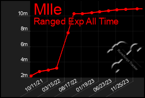 Total Graph of Mlle