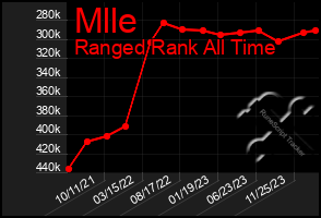 Total Graph of Mlle