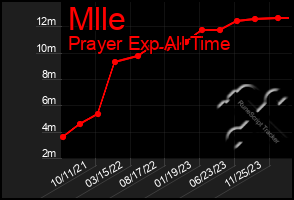 Total Graph of Mlle