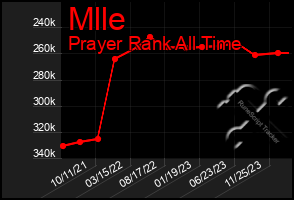 Total Graph of Mlle