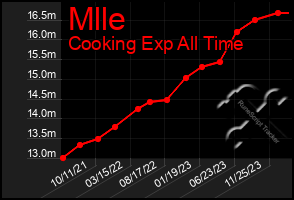 Total Graph of Mlle