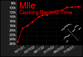 Total Graph of Mlle