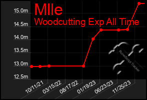 Total Graph of Mlle