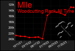 Total Graph of Mlle