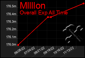 Total Graph of Mllllon