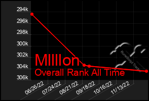 Total Graph of Mllllon