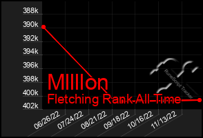 Total Graph of Mllllon