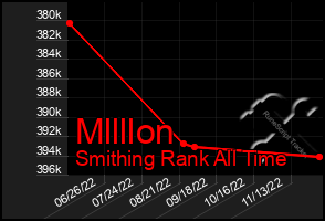 Total Graph of Mllllon