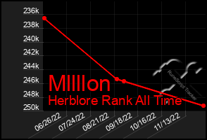 Total Graph of Mllllon