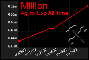 Total Graph of Mllllon