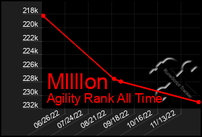 Total Graph of Mllllon