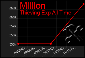 Total Graph of Mllllon