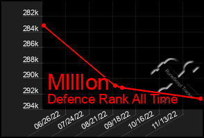 Total Graph of Mllllon