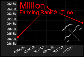 Total Graph of Mllllon