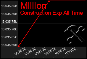 Total Graph of Mllllon