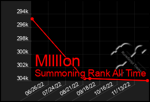 Total Graph of Mllllon