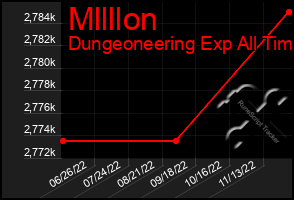 Total Graph of Mllllon