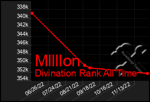 Total Graph of Mllllon